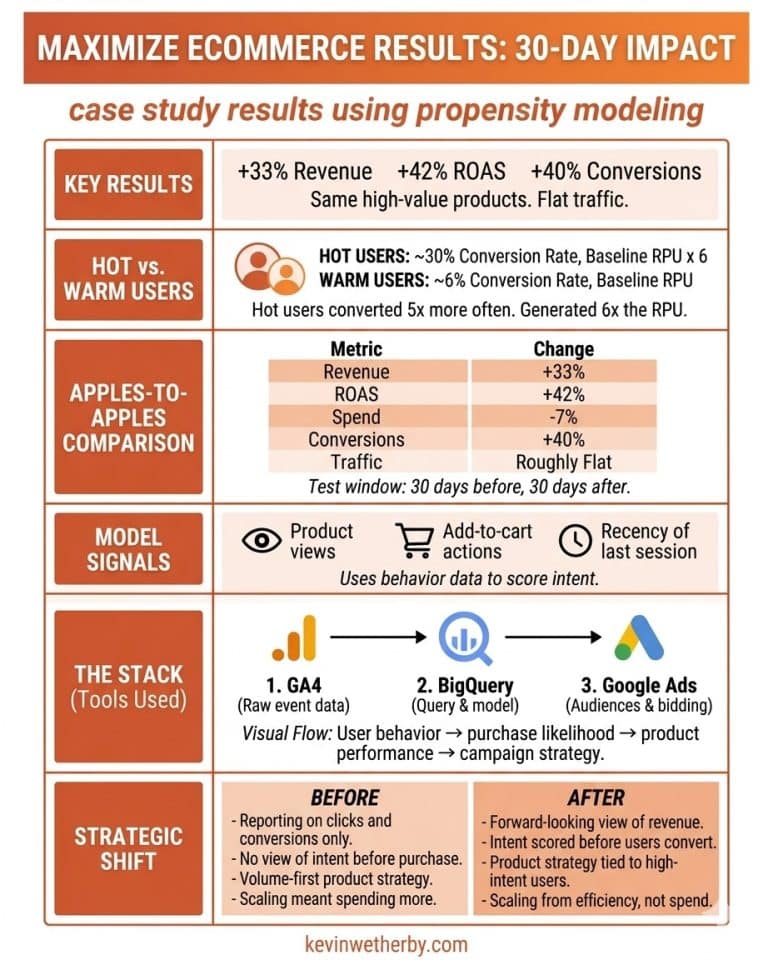Ecommerce results using propensity modeling