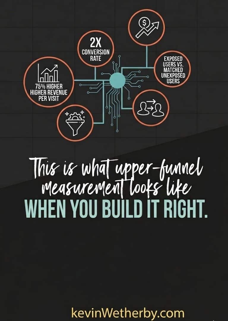 Upper-Funnel Incrementality Case Study: 67% Revenue Lift