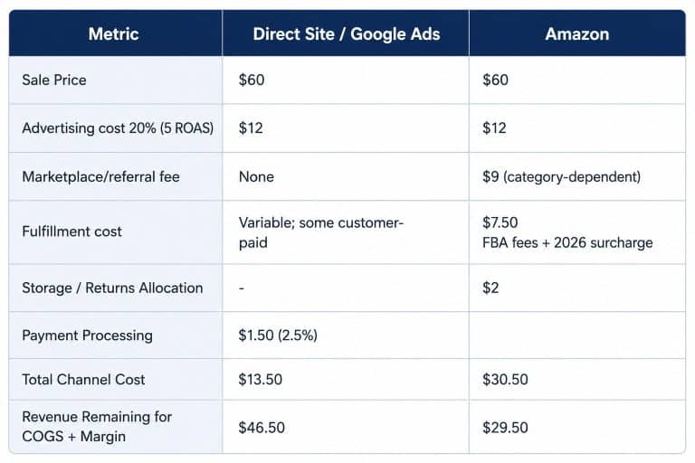 a comparison of amazon and google advertising costs